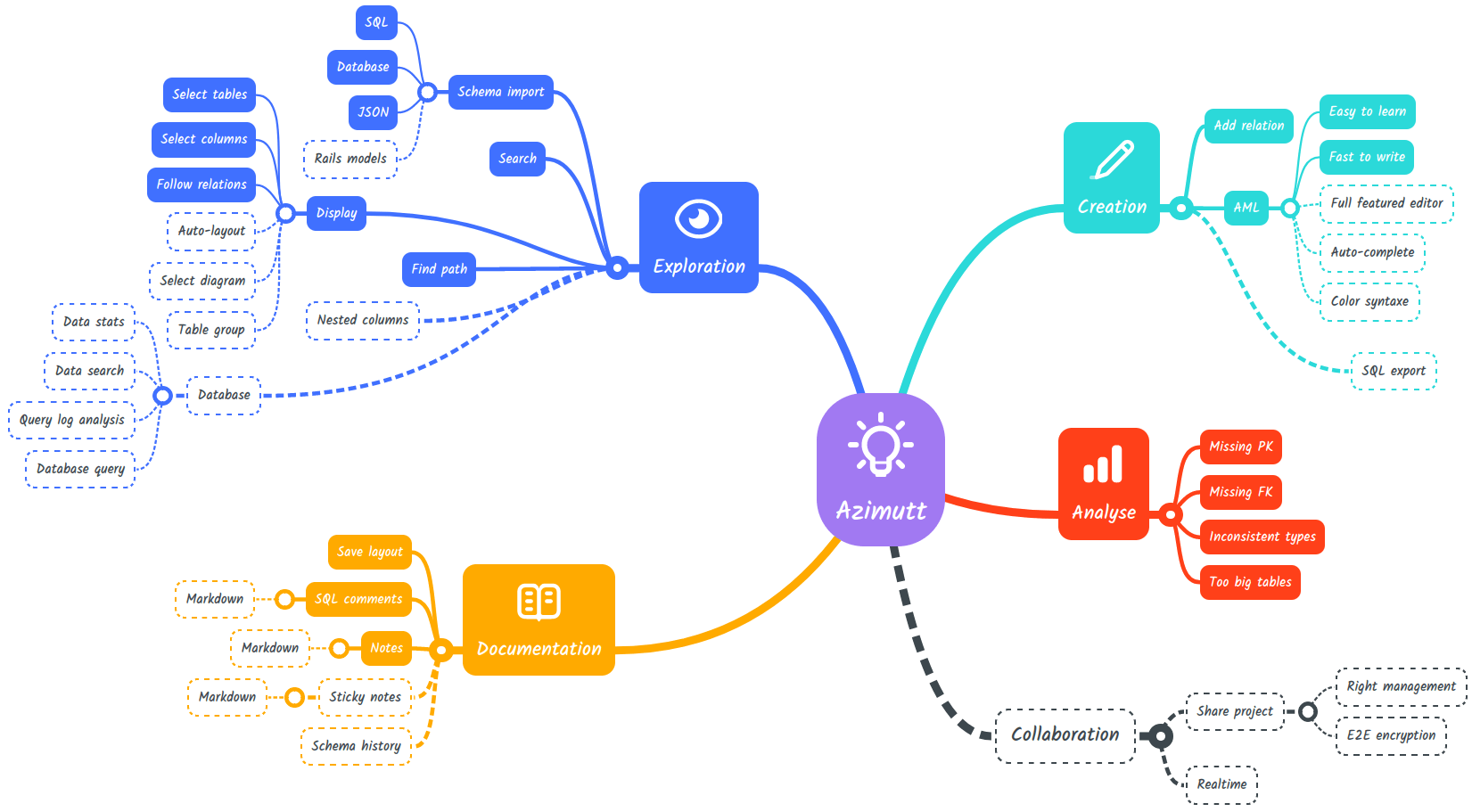 Azimutt mind map
